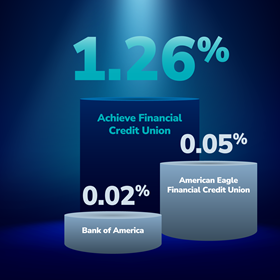 Money Market Account